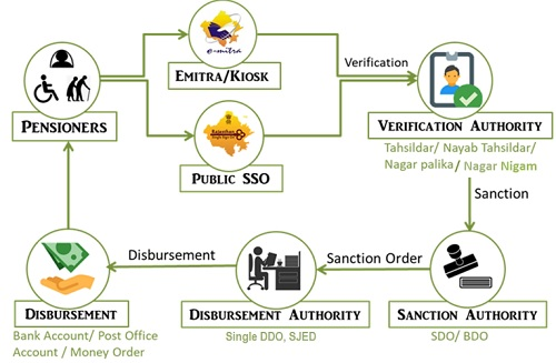 Chief Minister Ekal Nari Samman Pension Yojana